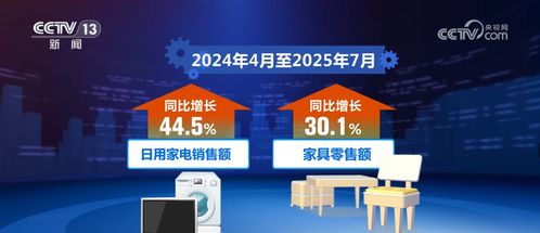 從7.3%到81.7% 數里行間看“兩新”政策下日用家電零售的增長成效